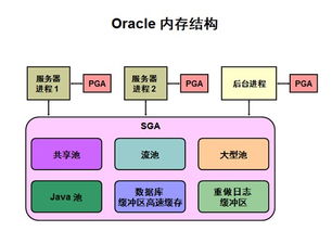 Oracle服務器體系結構概述及其在信息系統運行維護服務中的作用